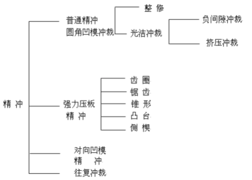 精沖模工藝及技術介紹資料,內有圖文附件下載